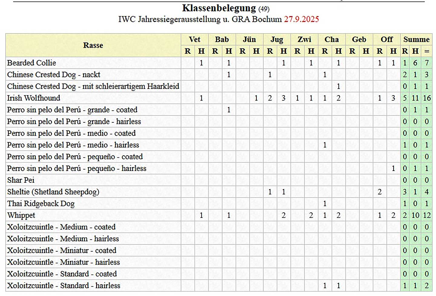 IWC Jahressiegerausstellung u. GRA Bochum 27.9.2025