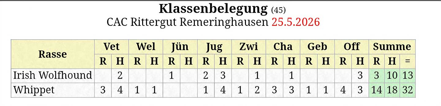 Meldestatistik für 25.05